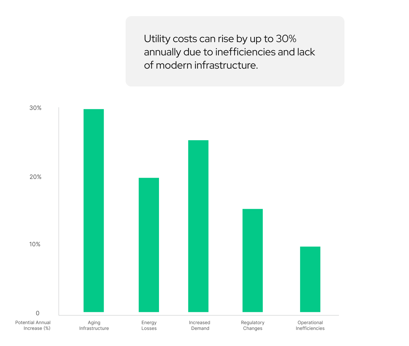 Product - Escalating Costs